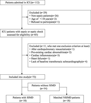 Association Between Gut Dysbiosis and Sepsis-Induced Myocardial Dysfunction in Patients With Sepsis or Septic Shock